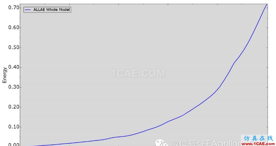 Abaqus橡膠大變形分析實例abaqus靜態分析圖片8
