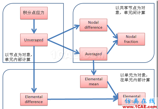 image WORKBENCH后處理中各種應(yīng)力結(jié)果的詳細(xì)說(shuō)明ansys培訓(xùn)課程圖片2