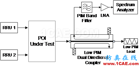 POI系統無源互調的現場測試ansysem應用技術圖片2