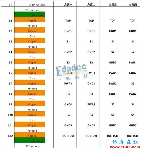 pcb 4層板到12層板層疊設計案例HFSS圖片6