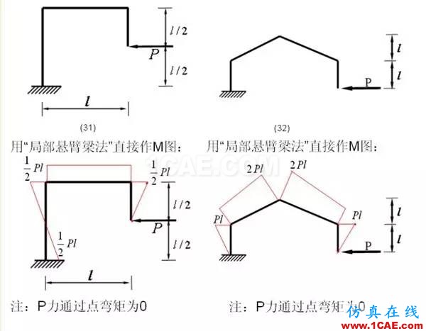 【土木工程師行業知識】各種結構彎矩圖Midas Civil學習資料圖片7