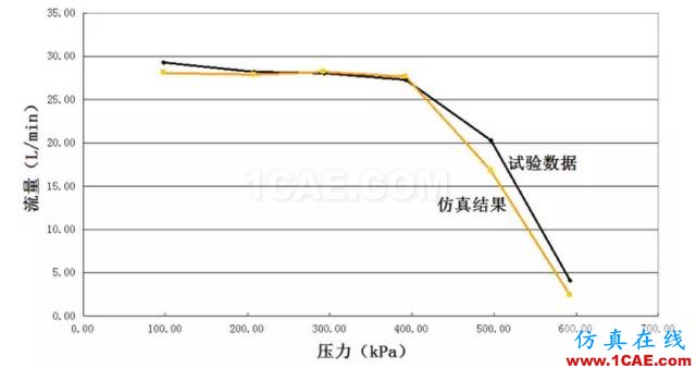 【技術貼】機油泵的選型與驗證Pumplinx流體分析圖片10
