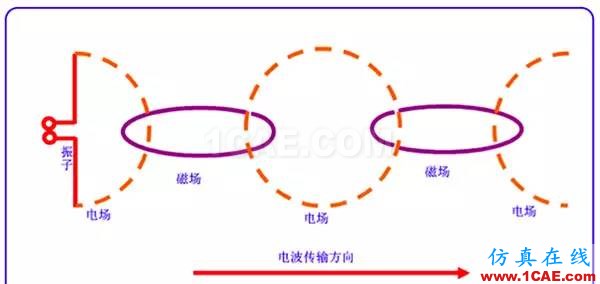 天線基礎(chǔ)知識普及(轉(zhuǎn)載)HFSS仿真分析圖片6