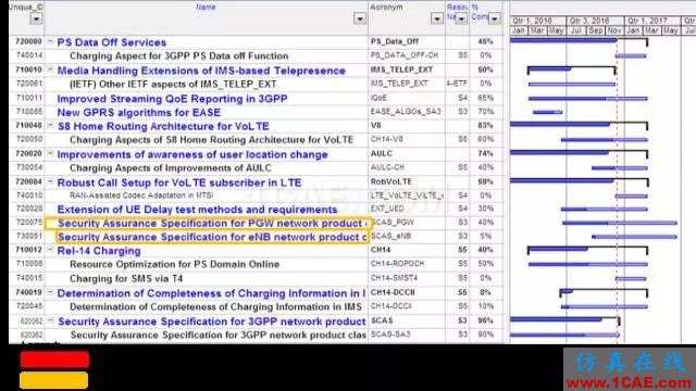 3GPP的5G標準進展以及后續計劃解讀HFSS培訓的效果圖片5