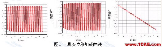 金屬板料漸進成形工藝過程有限元模擬 - 林子 - 林子清風 CAE/CFD工作室 金屬板料漸進成形工藝過程有限元模擬ansys結果圖片5