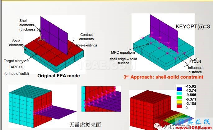 ansys技術專題之 多點約束(MPC)ansys培訓課程圖片43