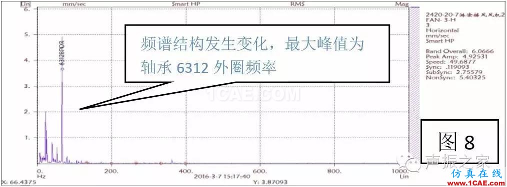 排風風機軸承跑圈故障診斷實例及其處理措施【轉發】機械設計案例圖片11