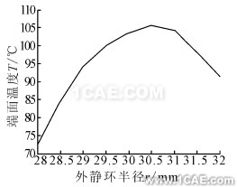 外靜環端面溫度隨半徑變化規律