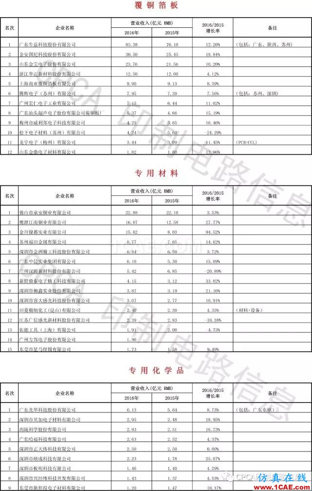 最新出爐:2016年中國PCB行業業績排行榜HFSS培訓課程圖片8