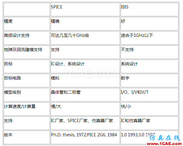 【有源SI】SPice模型 ,IBIS模型 和 AMI-IBIS模型HFSS結果圖片3