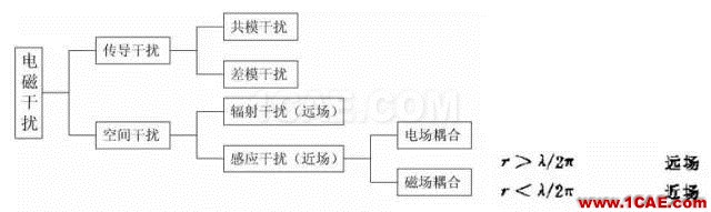 EMC原理 傳導(共模 差模) 輻射(近場 遠場) 詳解ansysem培訓教程圖片2