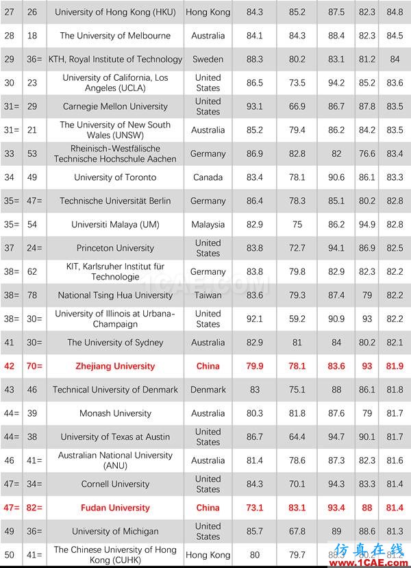 2017年QS世界大學專業排名發布，涵蓋46個學科圖片3