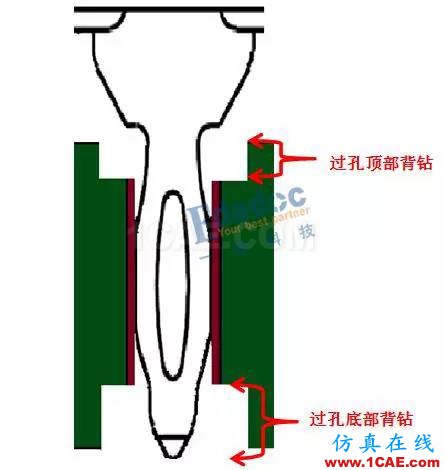 連接器過孔之性能提升終極篇【轉發】HFSS分析圖片5