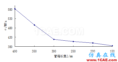 應用 | 螺旋板換熱器接管有限元分析ansys結構分析圖片6