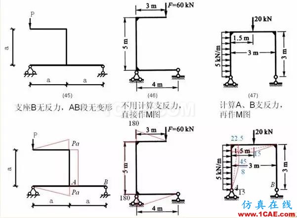 【行業知識】各種結構彎矩圖(二)Midas Civil培訓教程圖片2
