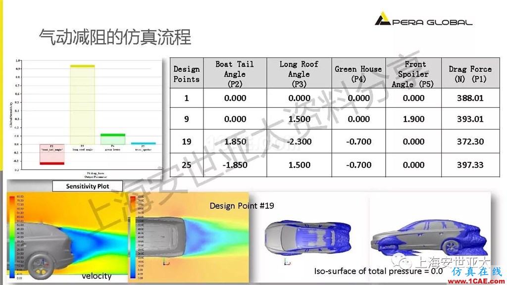 技術分享 | 仿真技術在新能源汽車與子系統領域的應用ansys workbanch圖片17