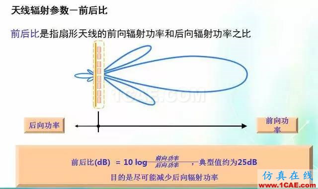 天線知識詳解：天線原理、天線指標測試HFSS培訓課程圖片15
