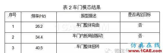 鷗翼車門組合式優化分析 鷗翼車門組合式優化分析hypermesh分析圖片2
