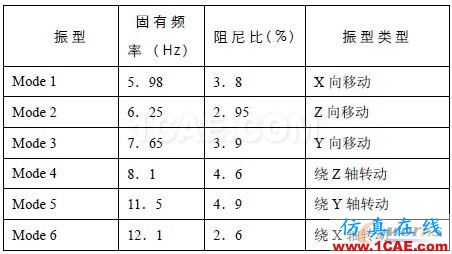 汽車整車狀態下動力總成剛體模態試驗研究 - 林子 - 林子清風 CAE/CFD工作室 汽車整車狀態下動力總成剛體模態試驗研究 - 林子 - 林子清風 CAE/CFD工作室