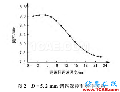 一種可調(diào)濾波器的設計技術 一種可調(diào)濾波器的設計技術