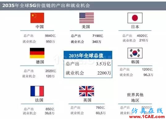 OMG,5G——12.5萬億美元的經(jīng)濟(jì)蛋糕?【轉(zhuǎn)發(fā)】ansysem仿真分析圖片4
