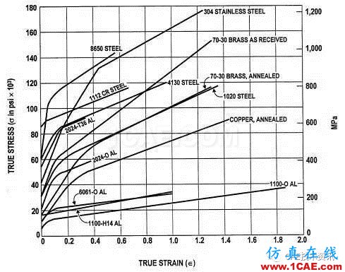 金屬材料拉伸曲線能獲得哪些有用信息？ansys培訓的效果圖片2