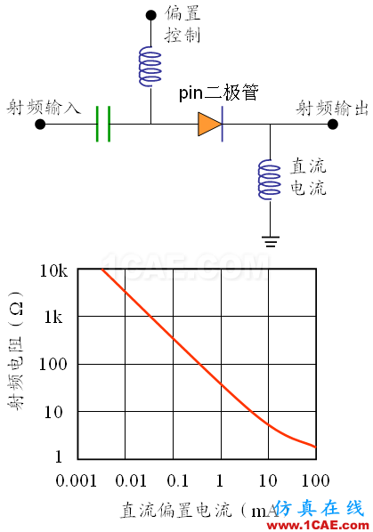 PIN結與PN結的特性比較(PIN二極管)HFSS分析案例圖片1