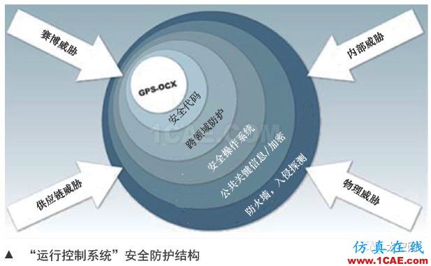 美國GPS系統導航戰技術發展分析HFSS結果圖片4