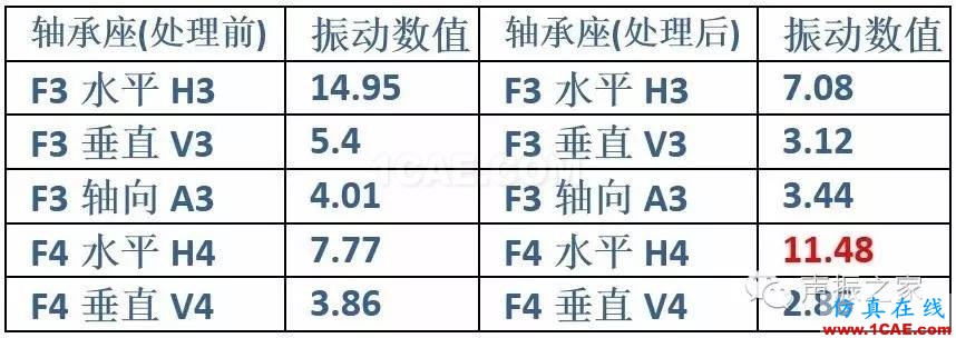排風風機軸承跑圈故障診斷實例及其處理措施【轉發】機械設計案例圖片10