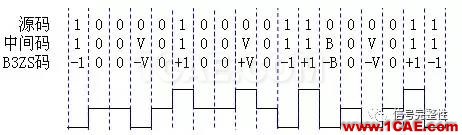 【基礎】高速總線設計的編碼類型總結【轉發】ansysem分析圖片5