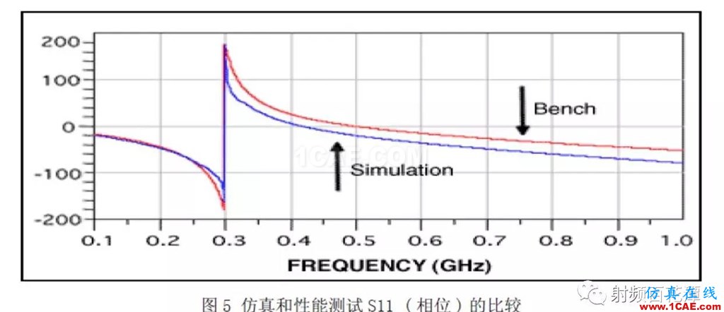 表面貼裝器件S參數(shù)測量方法研究HFSS培訓的效果圖片6