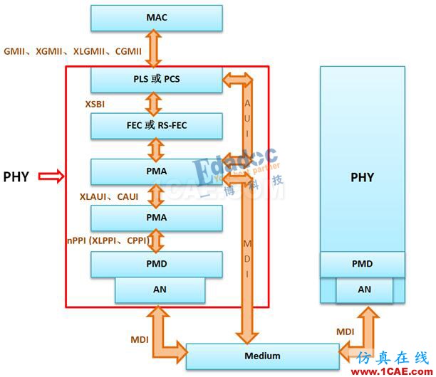PHY——內部接口協議【轉發】EDA應用技術圖片1