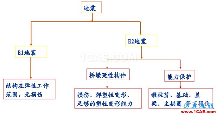 連載-“老朱陪您學Civil”之梁橋抗震2Midas Civil技術圖片2