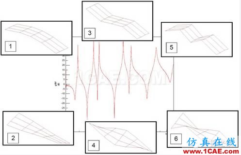 模態測試中，當力譜衰減超過20dB，頻響能否接愛？【轉發】Actran分析案例圖片5