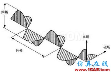 什么叫TEM,TE,TM電磁波?詳解HFSS培訓的效果圖片2