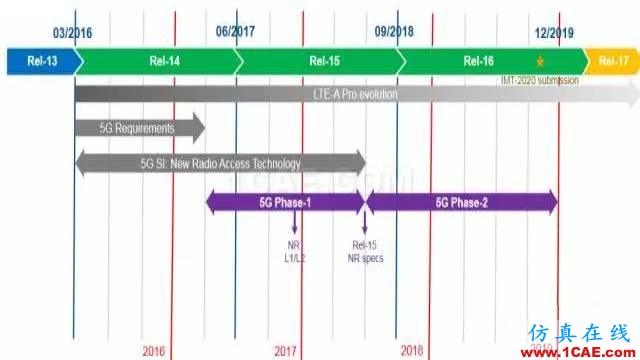 3GPP的5G標準進展以及后續計劃解讀HFSS培訓的效果圖片3