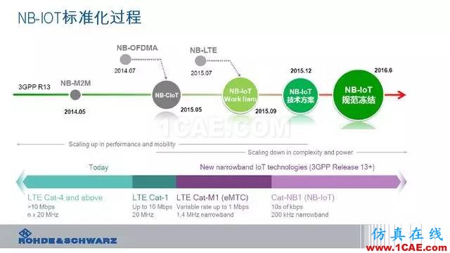 創新不止！一文讀懂NB-IoT原理及測試ansysem分析案例圖片13