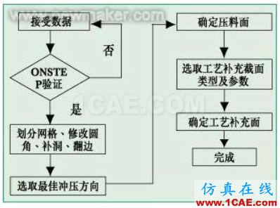 汽車覆蓋件低熔點試制模具的開發與仿真 汽車覆蓋件低熔點試制模具的開發與仿真