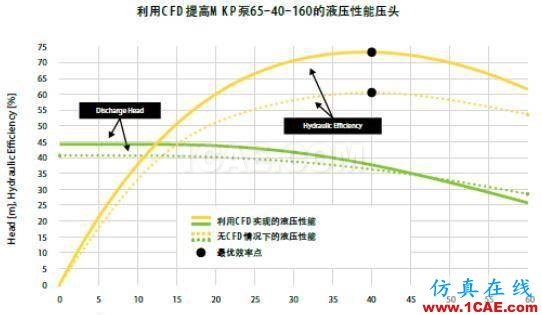 【案例分析】利用流體仿真優化泵的能耗cfx仿真分析圖片3
