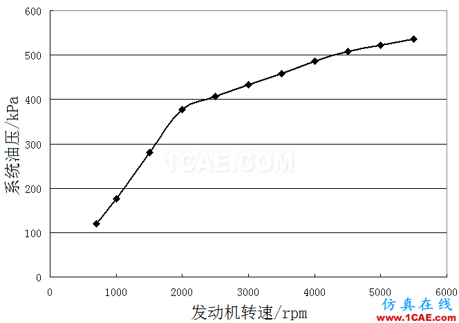 機(jī)油泵的選型與驗(yàn)證-有獎(jiǎng)?wù)骷顒?dòng)第一篇Pumplinx流體分析圖片13