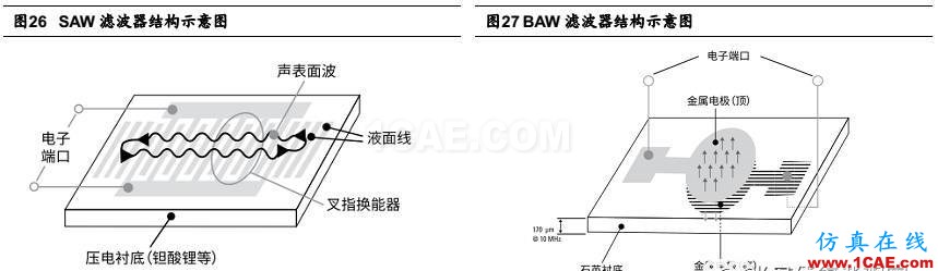 5G 給射頻前端芯片帶來的新變革HFSS培訓課程圖片28