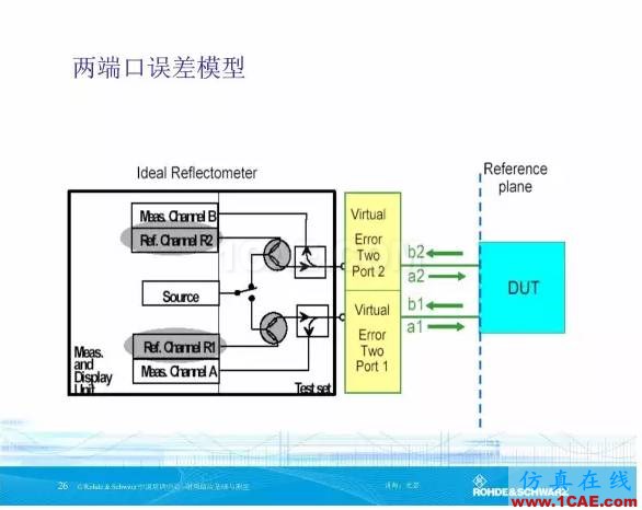 矢量網絡分析儀基礎與測量HFSS培訓的效果圖片25