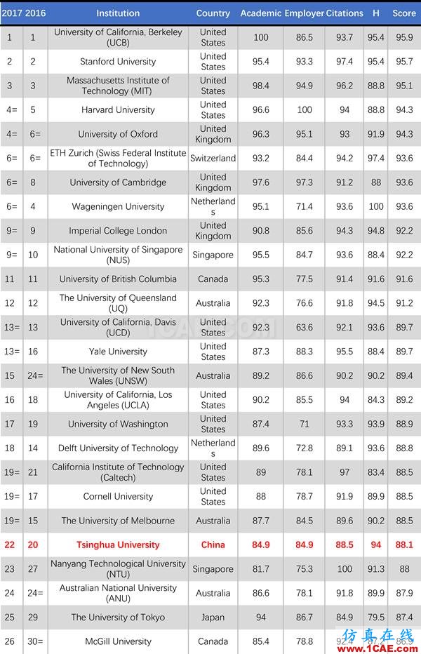 2017年QS世界大學專業排名發布，涵蓋46個學科圖片26