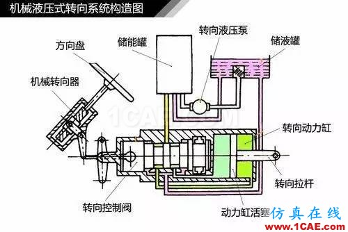 方向盤的工作原理。。漲知識!【轉發(fā)】機械設計資料圖片6