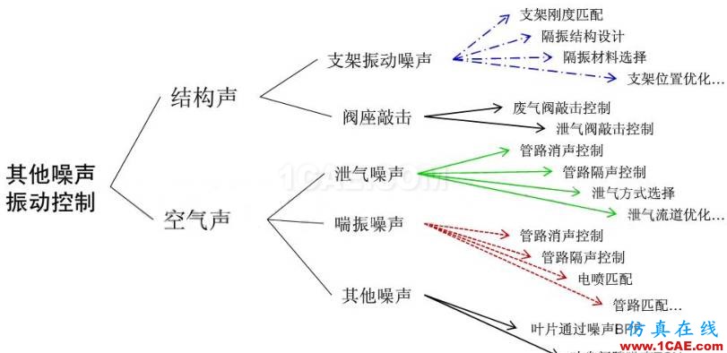 渦輪增壓發(fā)動(dòng)機(jī)進(jìn)氣噪聲控制詳解，值得收藏ansys workbanch圖片34