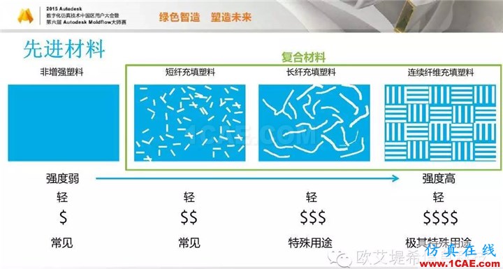 Moldflow 重大福利 快來(lái)領(lǐng)取!!! 高峰論壇演講PPT之四moldflow仿真分析圖片3