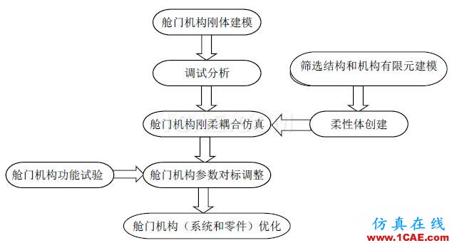 【案例分析】基于HyperWorks的艙門機構多體動力學分析和優化hypermesh分析案例圖片23