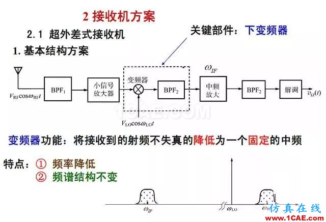 射頻電路:發送、接收機結構解析ansys hfss圖片6