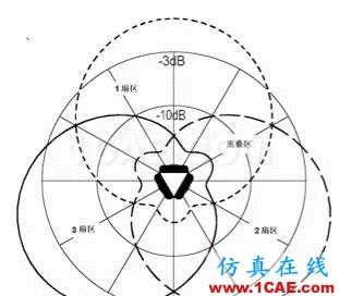 天線基礎(chǔ)知識普及(轉(zhuǎn)載)HFSS仿真分析圖片28