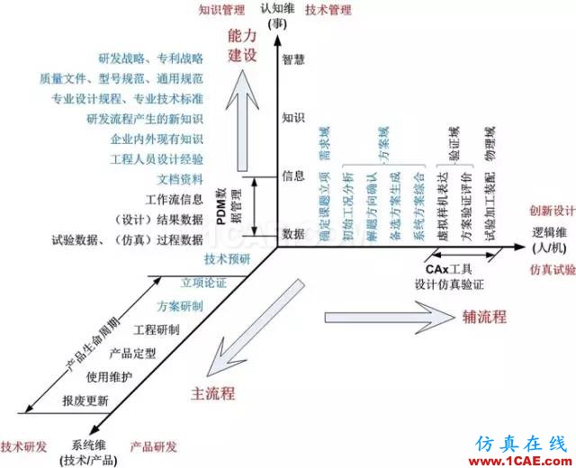 深度好文 | 從霍爾模型這一技術系統的發展進化看傳統系統工程到現代系統工程的演變機械設計技術圖片10